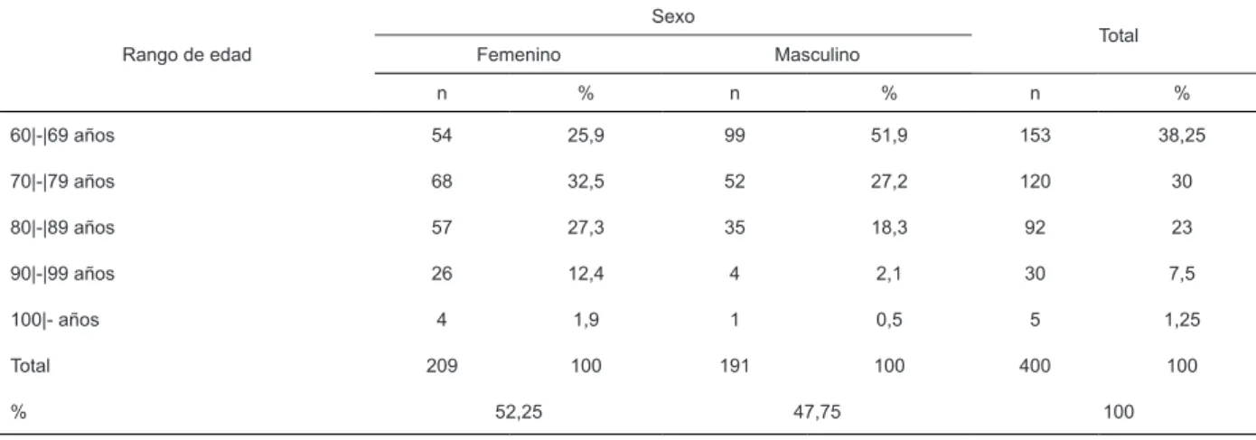Tabla 1 – Distribución de las ocurrencias de trauma en ancianos, según sexo y rango de edad