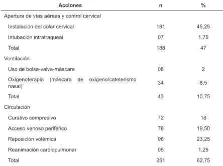 Tabla 3 – Distribución de las acciones practicadas por el equipo de enfermería o con su colaboración en la APHM