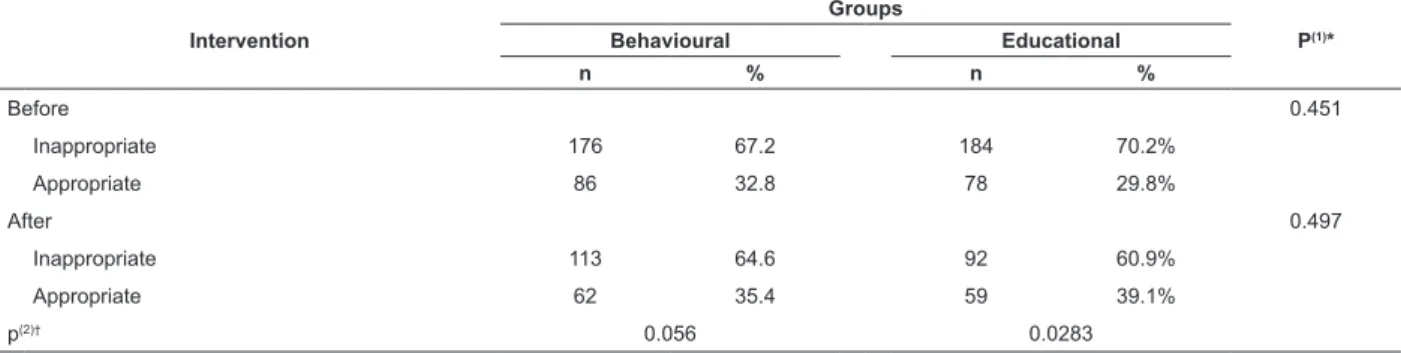 Table 1 shows the assessment of knowledge about  the colpocytological examination between the behavioral  and educational groups assessed with the use of KAP  survey.