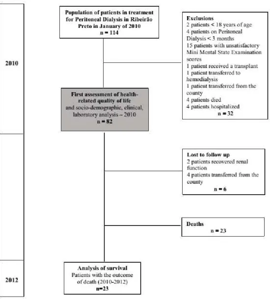 Figure  1  –  Flowchart  of  the  steps  of  the  research,  selection and maintenance of the patients during the  study period