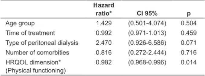 Table 1 - Risk of death of patients on peritoneal dialysis, in the period of 2010-2012, according to sociodemographic,  clinical, laboratory and HRQOL variables in 2010