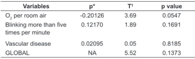 Table 2 – Test of proportionality of risks. Belo Horizonte,  MG, Brazil, 2014