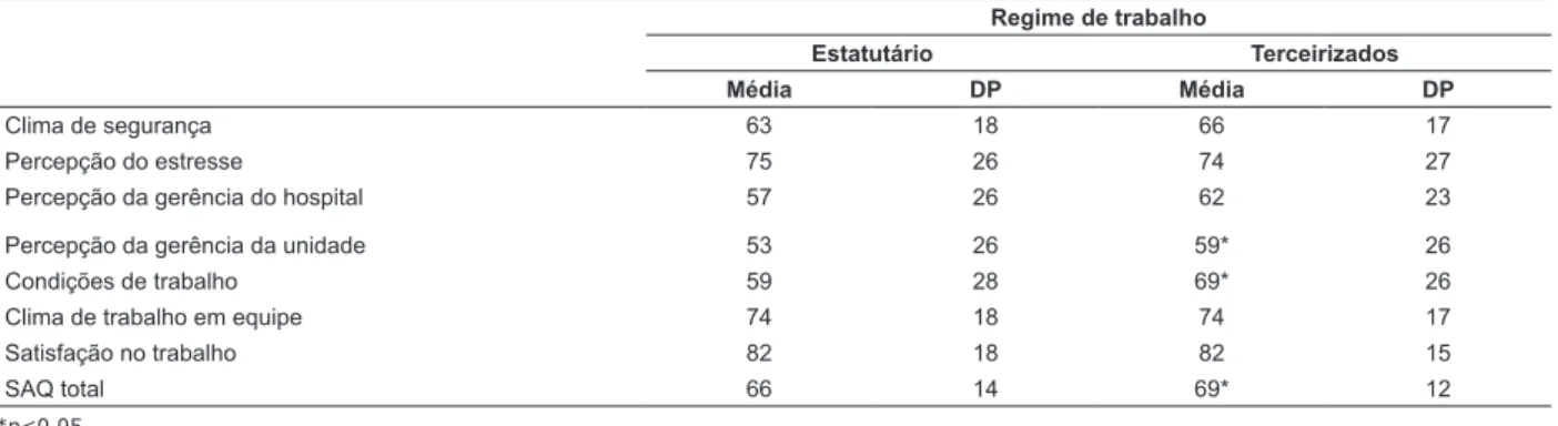 Tabela 3 - Distribuição da média de regime de trabalho por domínio do Questionário de atitudes de segurança (SAQ)