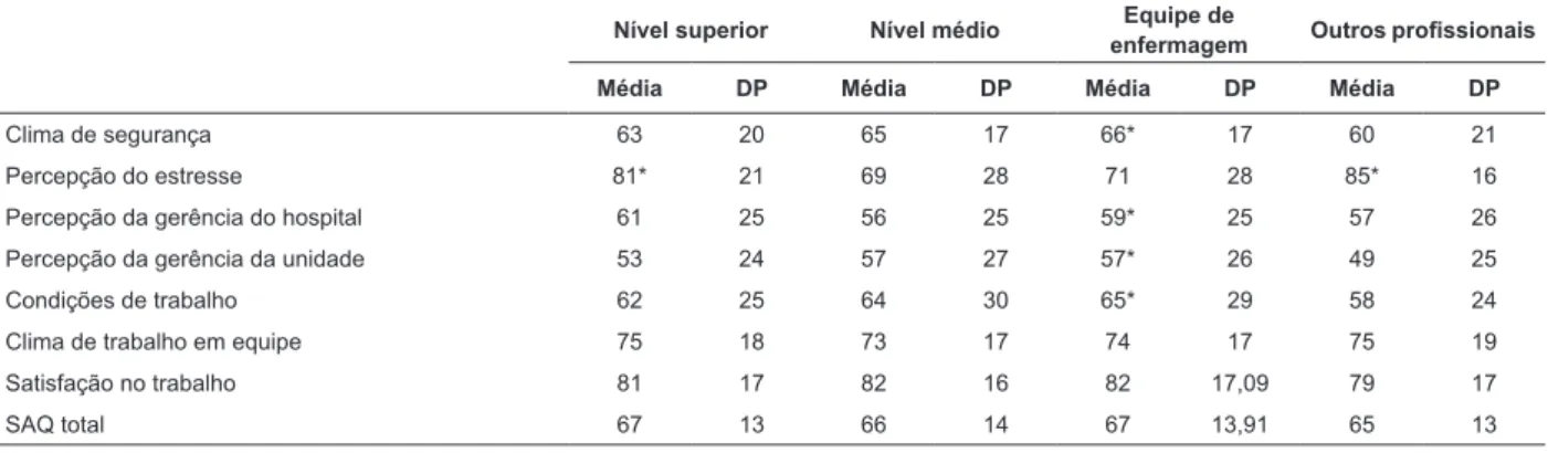 Tabela 4 - Média dos escores dos proissionais do nível superior e médio e da equipe de enfermagem e de outras  categorias