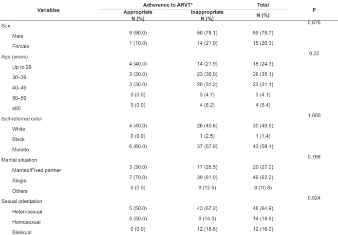 Table  1  –  Distribution  of  sociodemographic  characteristics  of  74  patients  coinfected  with  HIV/tuberculosis  and  compliance levels with antiretrovirals