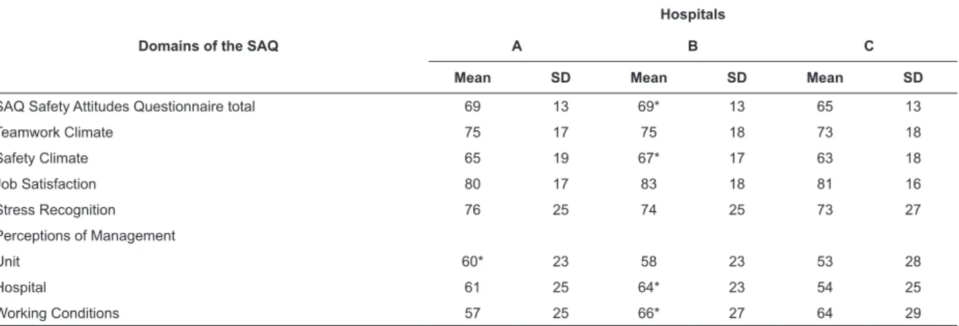Table 1 – Distribution by domain, of the Safety Attitudes Questionnaire (SAQ), of the means of the three hospitals in  the study