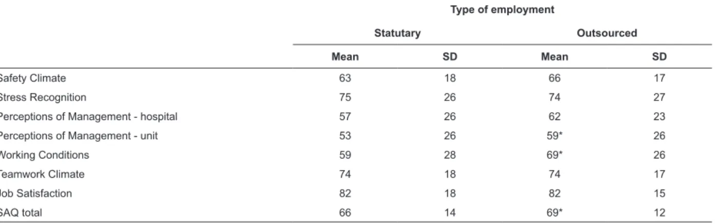 Table 3 - Distribution of the mean by type of employment by domain of the Safety Attitudes Questionnaire (SAQ)