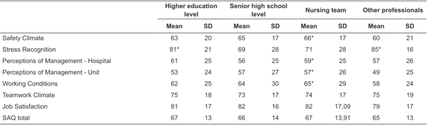 Table 4 - Mean of the scores of the professionals educated to higher education level and senior high school level,  and of the nursing team and of other categories