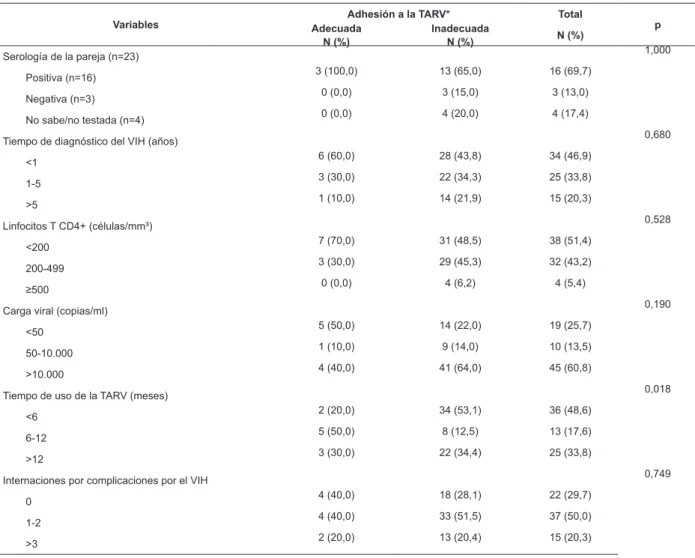 Tabla 2 – Distribución de las características clínicas de los 74 coinfectados por VIH/tuberculosis y los niveles de  adhesión a los antiretrovirales