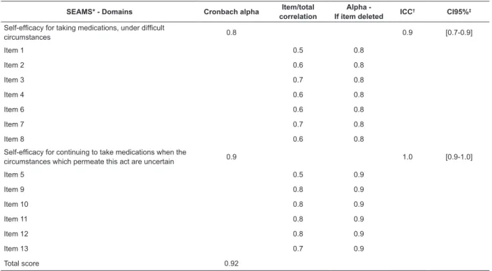 Table 3 - Analysis of the reliability of the Brazilian version of the Self-eficacy for Appropriate Medication Adherence  Scale (n=147)