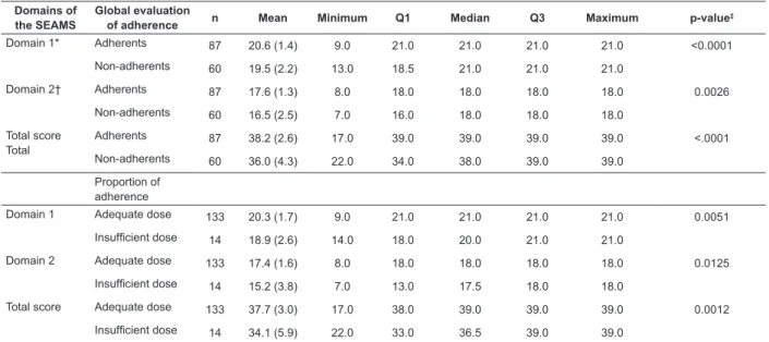 Table 5 - Comparison between the scores of the Brazilian version of the Self-eficacy for Appropriate Medication  Adherence Scale, according to the global evaluation of medication adherence (n=147)