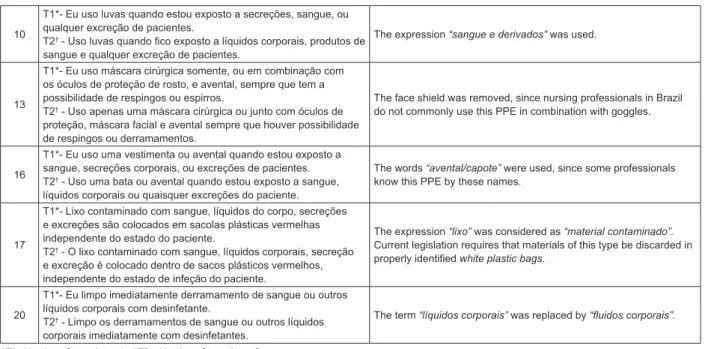 Figure 1 - Modiications proposed by the judges to items from the CSPS Brazilian Portuguese version (CSPS-PB)