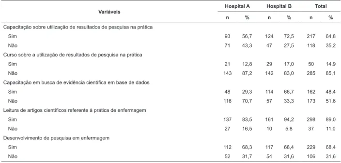 Tabela  1  -  Distribuição  dos  enfermeiros,  segundo  as  características  proissionais,  considerando  as  variáveis  relacionadas  à capacitação e utilização de resultados de pesquisa na prática clínica
