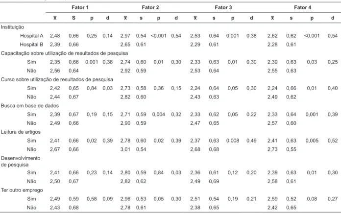 Tabela 2 – Média ( x ̅ ), desvio-padrão (s) e magnitude do efeito (d de Cohen) para a validade de construto, considerando as  variáveis investigadas, para cada um dos fatores de The Barriers Scale