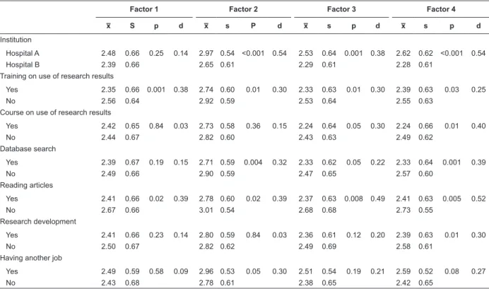 Table 2 – Mean ( x ̅ ), standard deviation (s) and effect size (Cohen’s d) for the construct validity, considering the  research variables, for each of the factors of The Barriers Scale