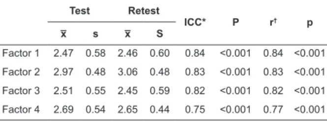 Table 3 – Test-retest reliability analysis of The Barriers  Scale, considering the factors