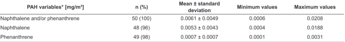 Table 1 – Mean and minimum and maximum values of PAH concentrations detected during surgical events (n=50)