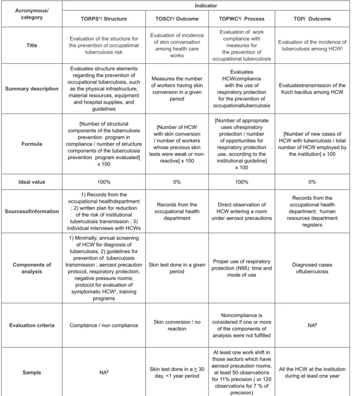 Figure 1 - Indicators for evaluating prevention and control programs for biological occupational risk of tuberculosis,  according to Takahashi (7) 