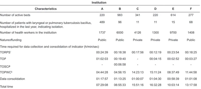 Table 1 - Characteristicsof the institutions surveyed and time spent for collection and consolidation of quality indicators  for occupational tuberculosis prevention programs
