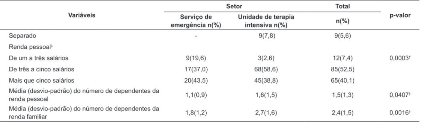 Tabela 1 - continuação Variáveis Setor Total p-valor Serviço de  emergência n(%) Unidade de terapia intensiva n(%) n(%) Separado -  9(7,8) 9(5,6) Renda pessoal ‡ De um a três salários 9(19,6) 3(2,6) 12(7,4) 0,0003 † De três a cinco salários 17(37,0) 68(58,