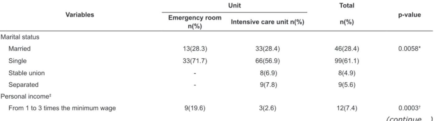 Table 1 presents the comparison between the  demographic variables of nurses working in the  emergency room and those working in the intensive  care units
