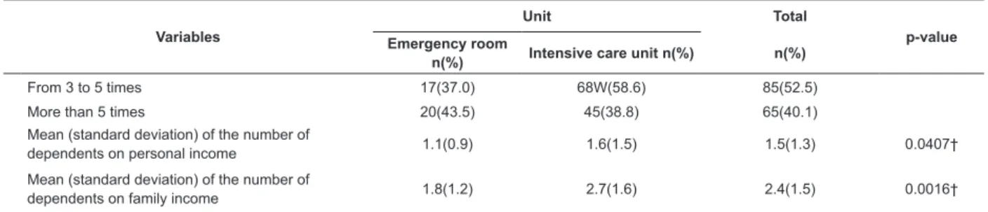 Table 2 – Mean and standard deviation of the scores obtained on the subscales of the Brazilian Nursing Work Index -  Revised for nurses working in the emergency room and intensive care units