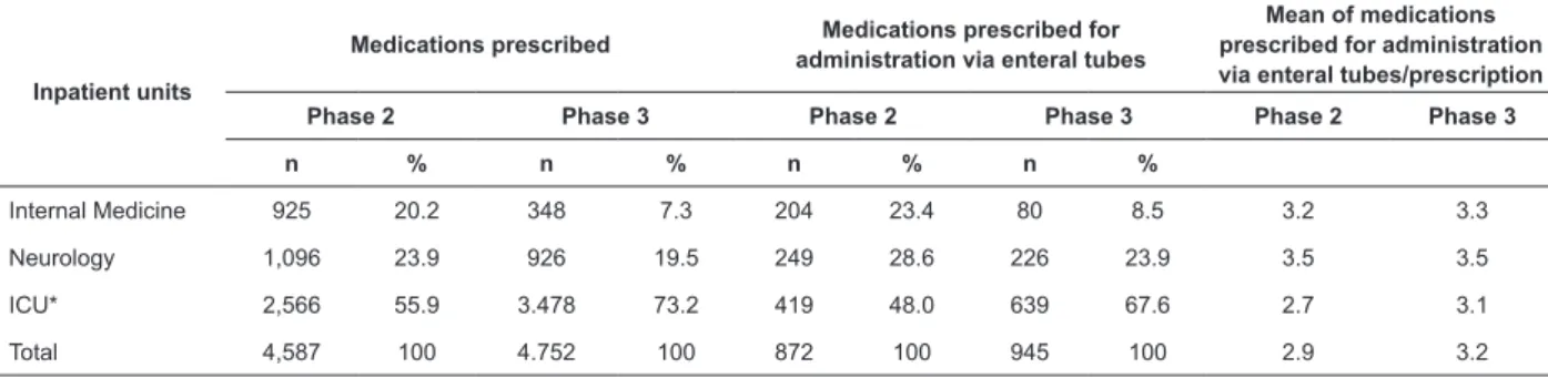 Table 2 - Medications prescribed, and medications prescribed via enteral tubes. Ponta Grossa, PR, Brazil, 2014