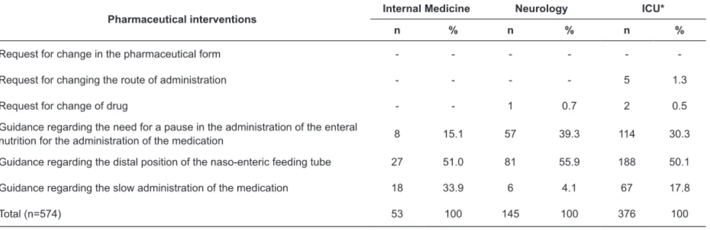 Figure 2 - Frequency of prescription (%) and errors in prescribed medications for administration via enteral tubes