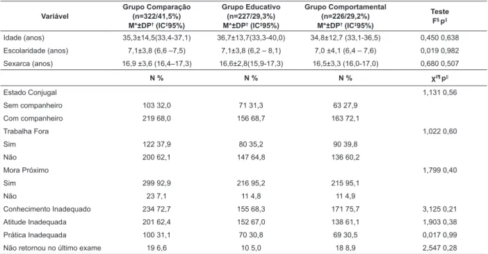 Tabela 1 - Comparação dos grupos de acordo com as variáveis basais. Fortaleza, CE, Brasil, 2011 Variável Grupo Comparação(n=322/41,5%) M*±DP †  (IC ‡ 95%) Grupo Educativo(n=227/29,3%)M*±DP† (IC‡95%) Grupo Comportamental(n=226/29,2%)M*±DP† (IC‡95%) TesteF§ 