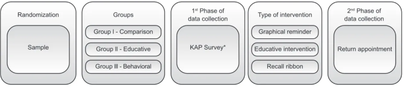 Figure 1 – Data collection lowchart