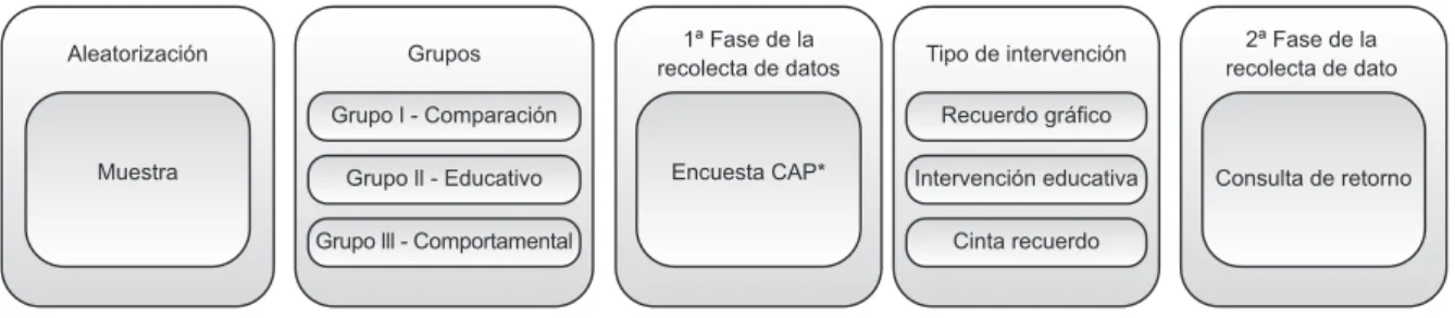 Figura 1 – Diagrama de lujo de la recolecta de datos