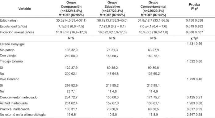 Tabla 1 – Comparación de los grupos según las variables basales. Fortaleza, CE, Brasil, 2011