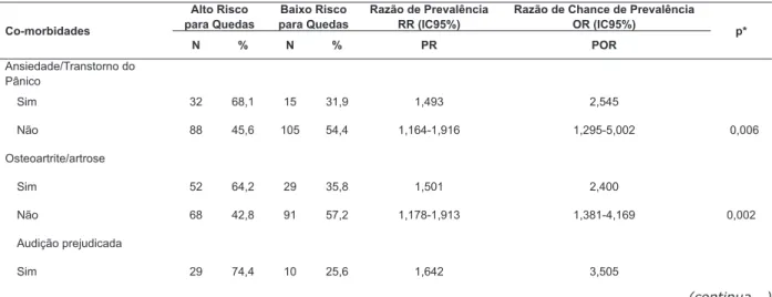 Tabela 2 - Distribuição dos idosos segundo co-morbidades autorreferidas mais prevalentes relacionadas ao risco de  quedas