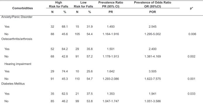 Table 2 shows the association of the prevalent  comorbidities with the risk of falls. Among them, stand  out the systemic arterial hypertension (SAH), visual 