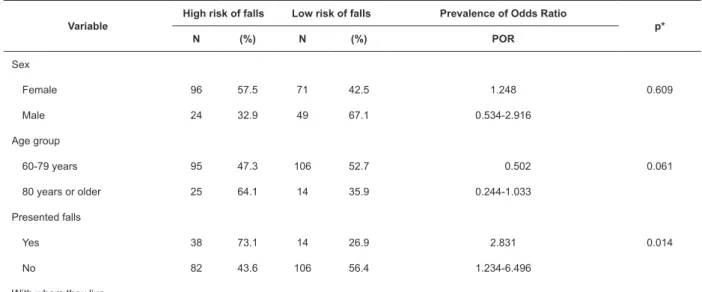 Table 3 - Logistic regression analysis including the risk of falls and predictors. João Pessoa- PB, Brazil, 2011 (n=240).