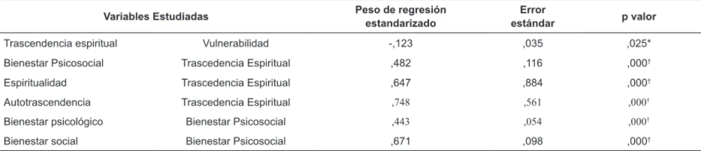 Tabla 1 - Pesos de regresión estandarizados entre las variables y los indicadores de las variables latentes  autotrascendencia espiritual y bienestar psicosocial en el modelo construido, Adultos jóvenes universitarios, Bogotá,  Colombia, 2011