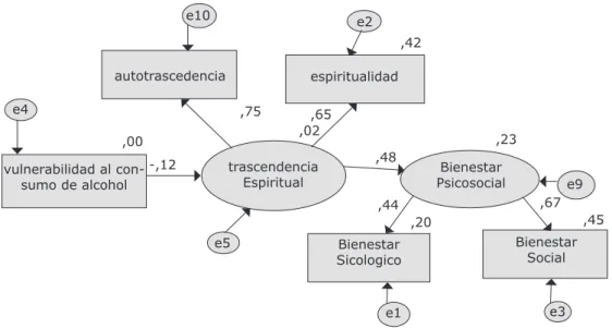 Figura  1 - Diagrama Path del Modelo expandido de la teoría de Reed, incluyendo las variables vulnerabilidad al  consumo, trascendencia espiritual y bienestar psicosocial en adultos jóvenes universitarios, Bogotá, Colombia, 2011