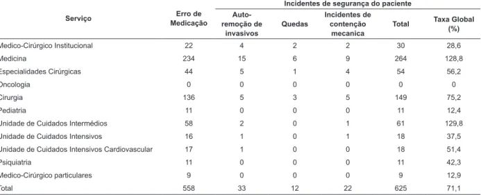 Tabela 1 - Distribuição de incidentes de segurança do paciente por tipo e serviço. Viña del Mar, Chile, 2011-2012