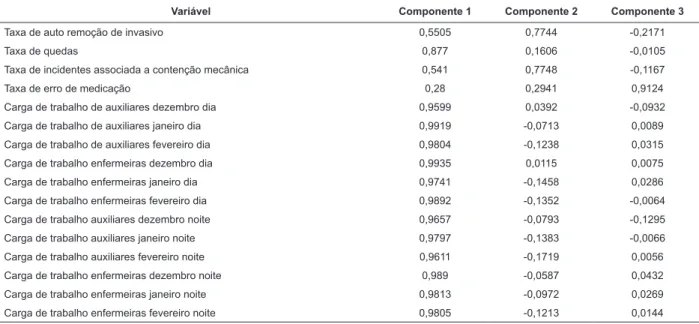 Tabela 3 - Associação entre as 16 variáveis com os três componentes principais. Viña del Mar, Chile, 2011-2012