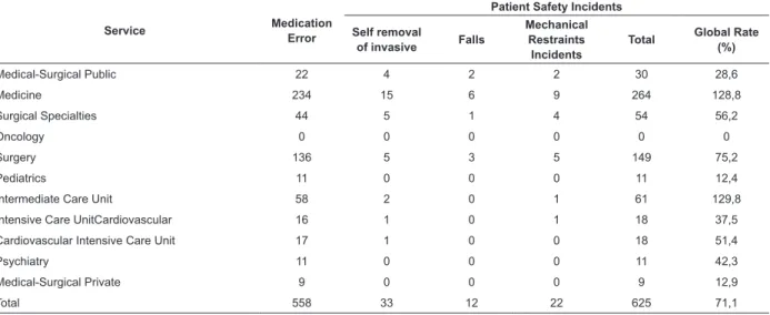 Table 1 - Distribution of patient safety incidents by type and clinical service. Viña del Mar, Chile, 2011-2012