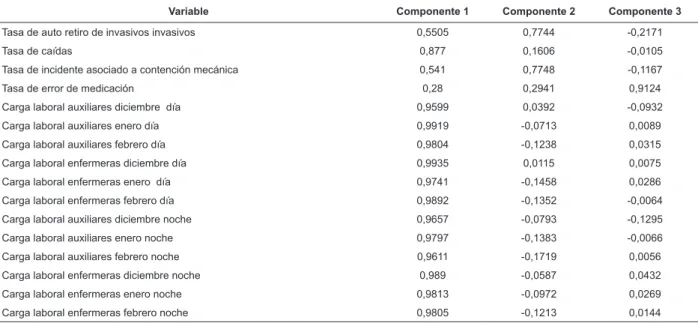 Tabla  3  -  Asociación  entre  las  16  variables  con  las  primeras  tres  componentes  principales