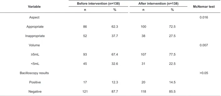 Table 1 - Distribution of sputum samples according to the variables: aspect, volume and bacilloscopic results, before  and after intervention