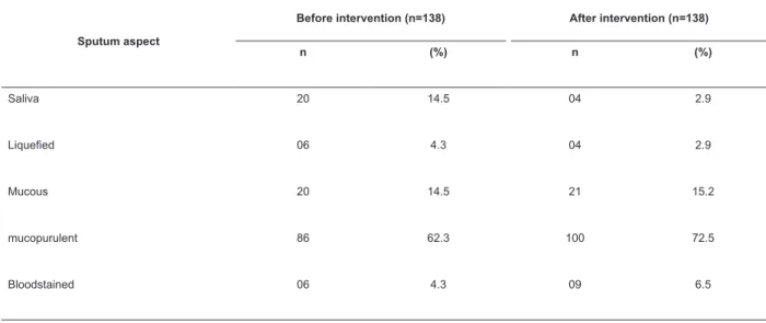 Table 2 - Distribution of the aspect of the sputum samples before and after intervention