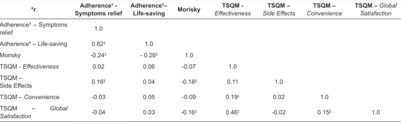 Table 4 - Pearson’s correlation coeficients between TSQM (version 1.4) and adherence measures