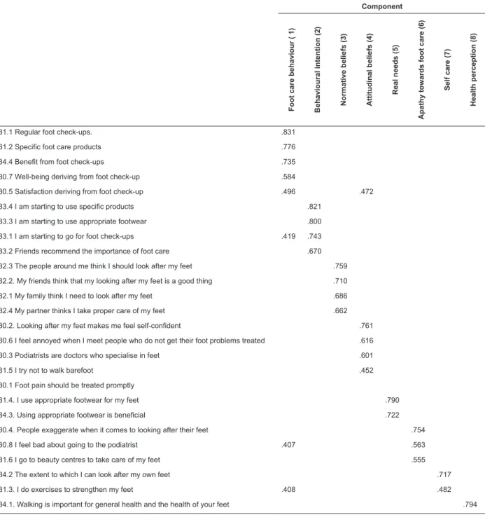 Table 1 - Matrix of rotated components concerning the perception of foot care. A Coruña, Spain, 2014 Component