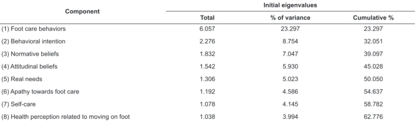 Table 2 - Breakdown of total variance. Extraction method: Principal component analysis