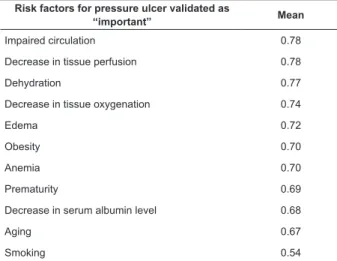 Table 4 - Risk factors validated as “important” for the ND  Risk for pressure ulcer. Porto Alegre/RS, 2014.