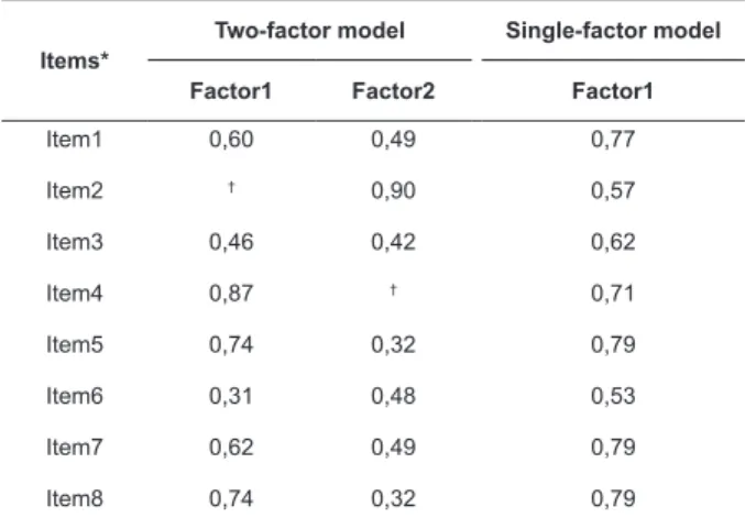 Table 3 – Varimax rotated factorial matrix considering  single and two-factor models (n=172)