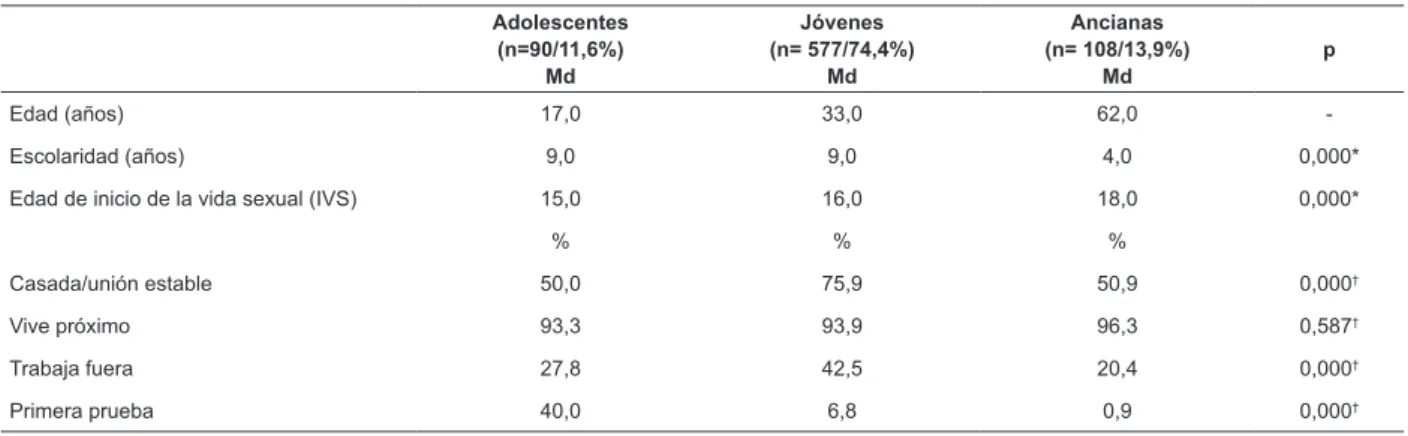 Tabla 1 –  Distribución de la muestra según los datos sociodemográicos. Fortaleza, CE, Brasil, 2012 Adolescentes (n=90/11,6%) Md Jóvenes (n= 577/74,4%)Md Ancianas (n= 108/13,9%)Md p Edad (años) 17,0 33,0 62,0  -Escolaridad (años) 9,0 9,0 4,0 0,000*
