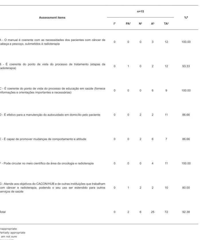 Table 1 – Experts’ assessment of objectives of the educative manual. Brasília, DF, Brazil, 2015